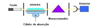 Espectrometria de absorção atomica